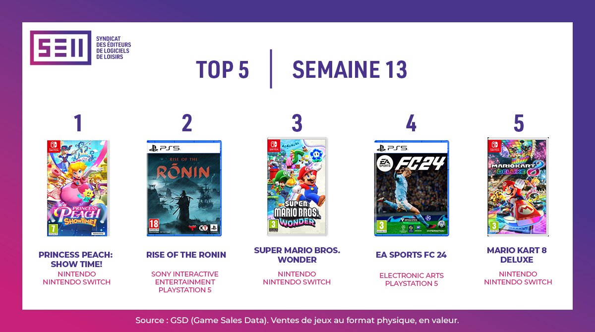 Classement des ventes de jeux vidéo en France pour la semaine 13 : Princess Peach : Showtime ! domine le podium